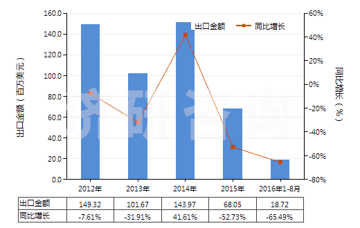 2012-2016年8月中國(guó)鍛軋鉬條、桿、型材(不包括簡(jiǎn)單燒結(jié)的條、桿)(HS81029500)出口總額及增速統(tǒng)計(jì)